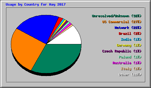 Usage by Country for May 2017