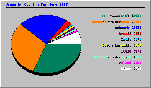 Usage by Country for June 2017