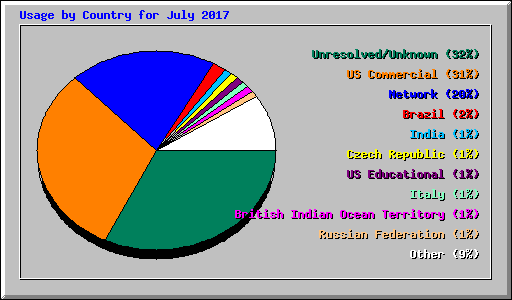 Usage by Country for July 2017