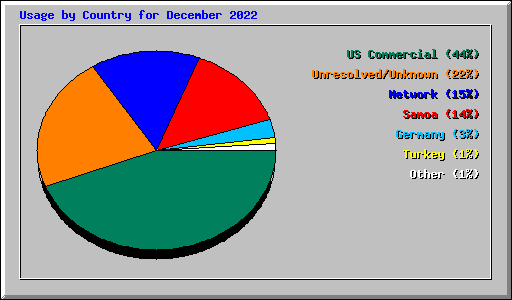 Usage by Country for December 2022