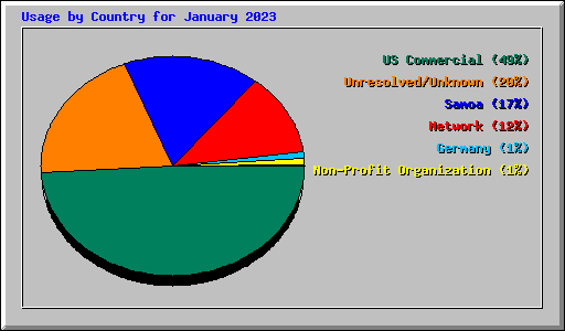 Usage by Country for January 2023