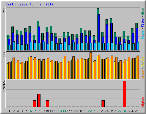 Daily usage for May 2017
