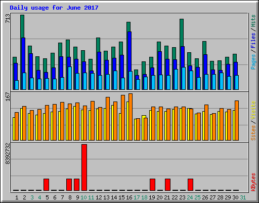 Daily usage for June 2017
