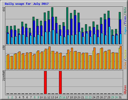 Daily usage for July 2017