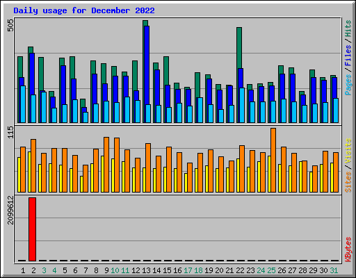 Daily usage for December 2022