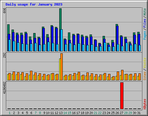 Daily usage for January 2023