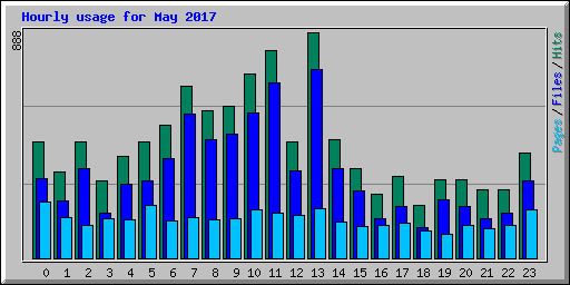Hourly usage for May 2017